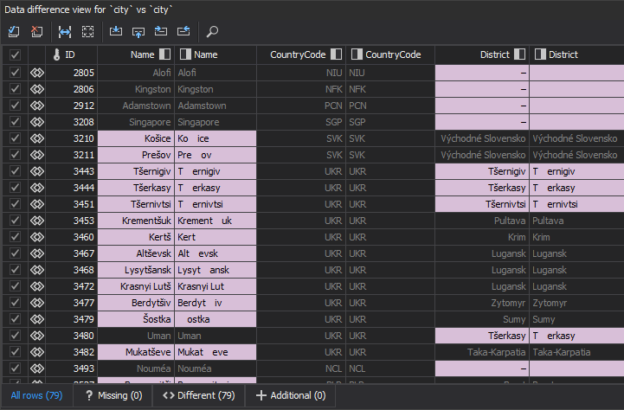 ApexSQL Data Diff for MySQL Data difference view panel in the main grid