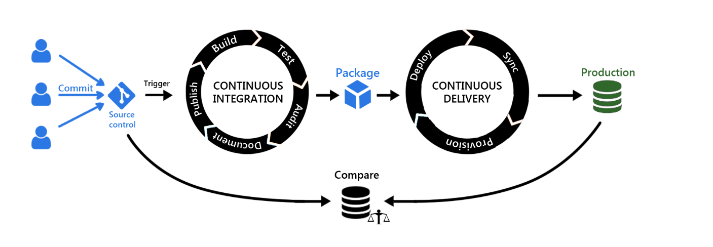 Database continuous integration with Bamboo and Redgate